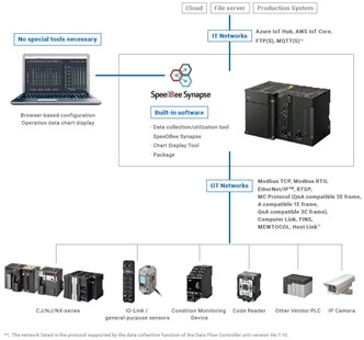 DX1 에지 컨트롤러 — Data Flow Controller의 핵심 강점