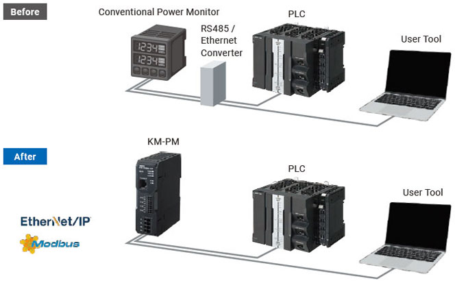 KM-PM EtherNet/IP 표준 탑재 컨버터 없이 연결