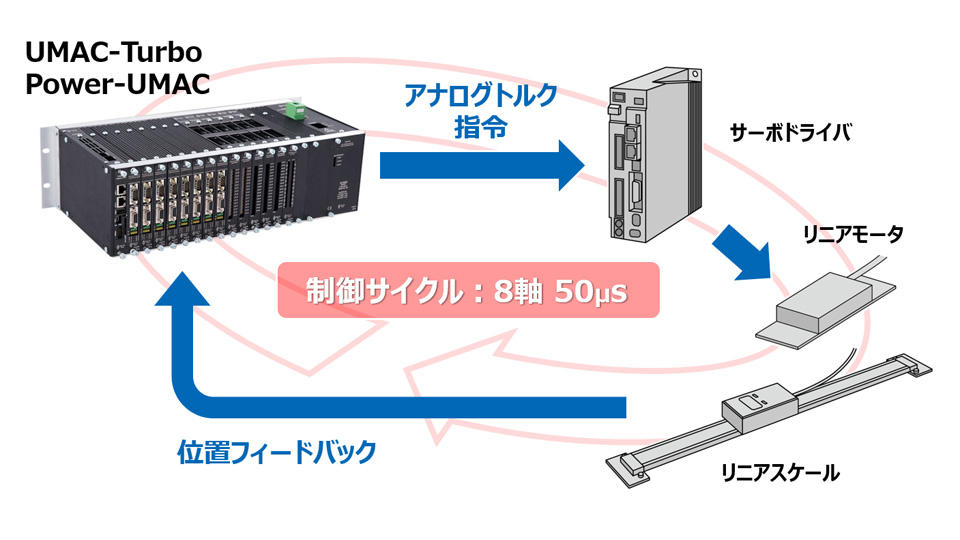 50μs/8축 제어 사이클에서 고속 동기화